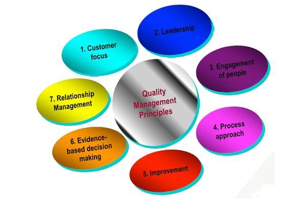 What are QA concepts?