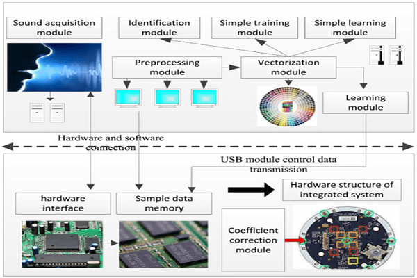 Which Algorithm is Used in Speech Recognition?