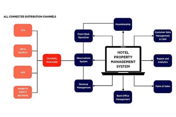What are the Types of PMS that is Being Used in the Hotel Operation?